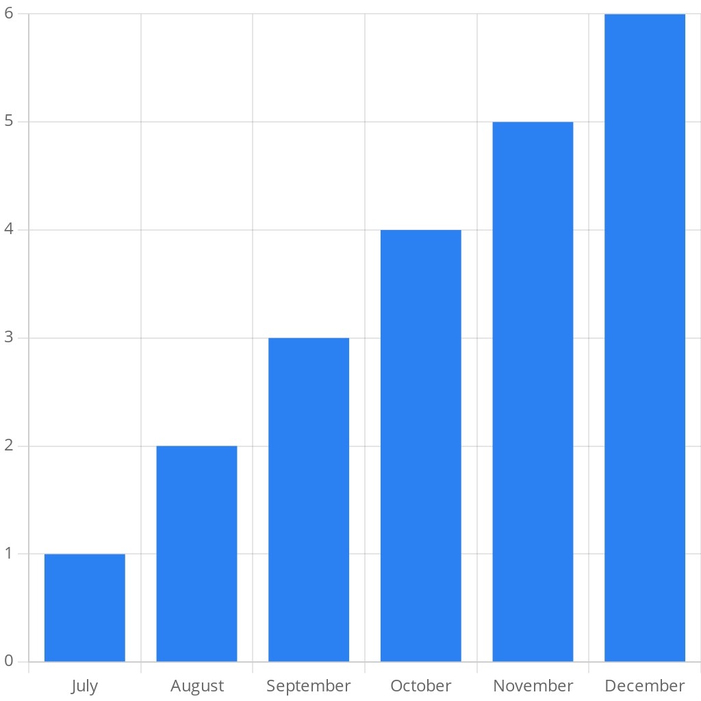 Square Bar Chart